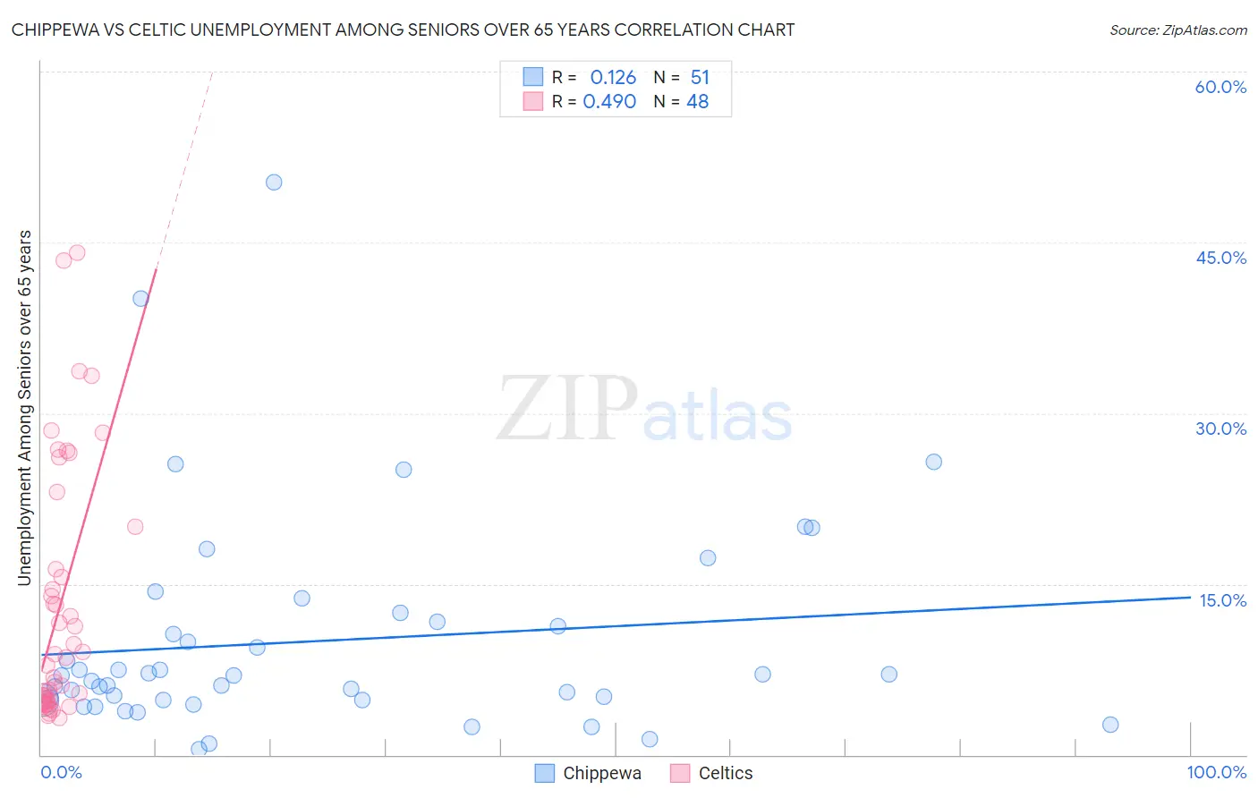 Chippewa vs Celtic Unemployment Among Seniors over 65 years