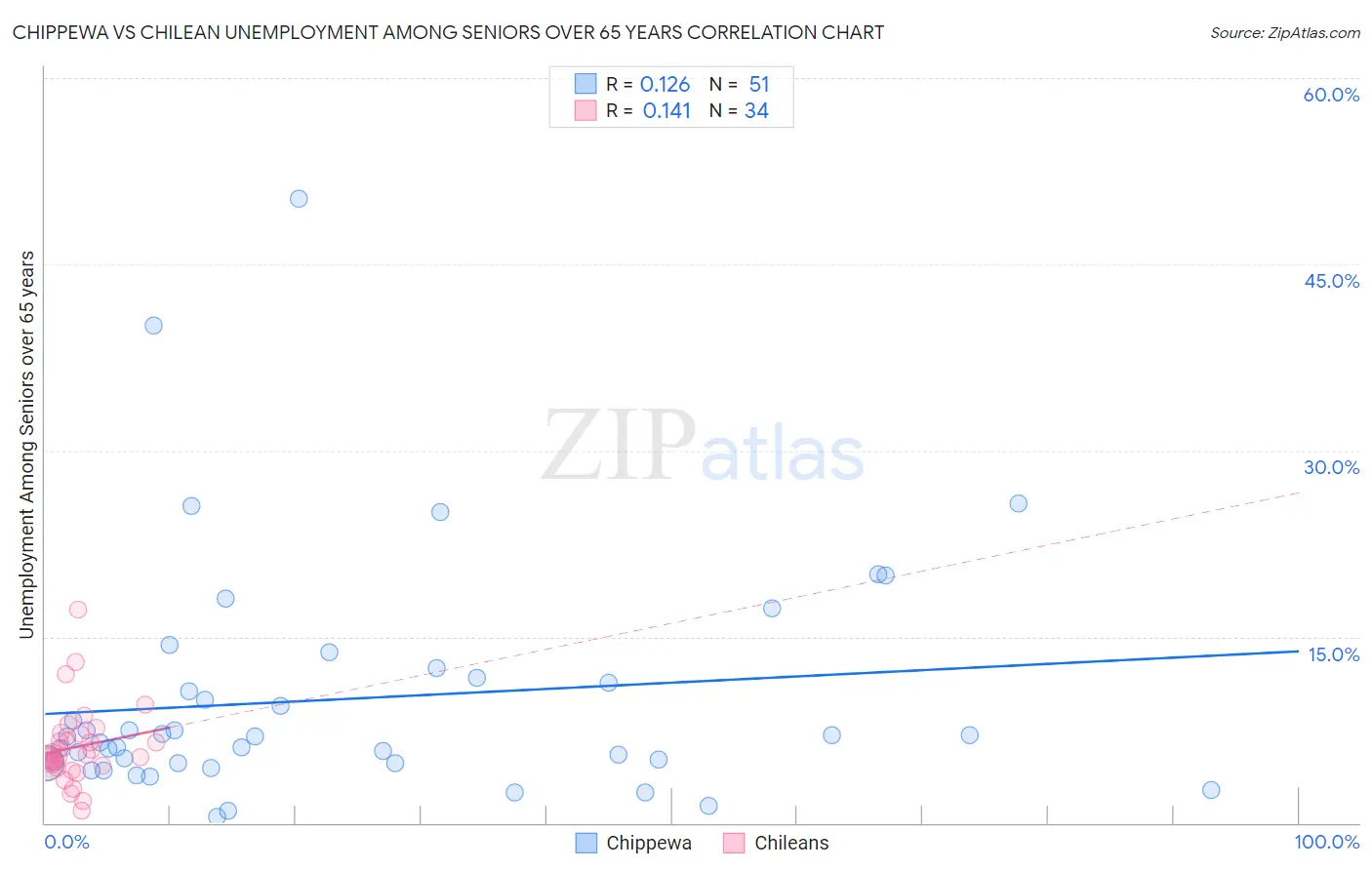 Chippewa vs Chilean Unemployment Among Seniors over 65 years