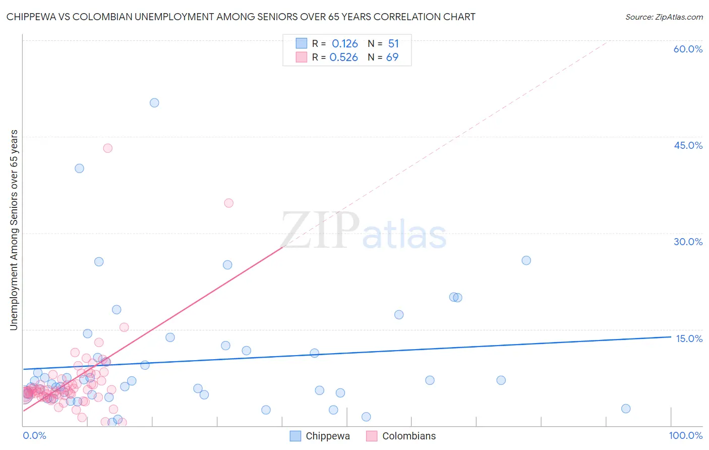 Chippewa vs Colombian Unemployment Among Seniors over 65 years