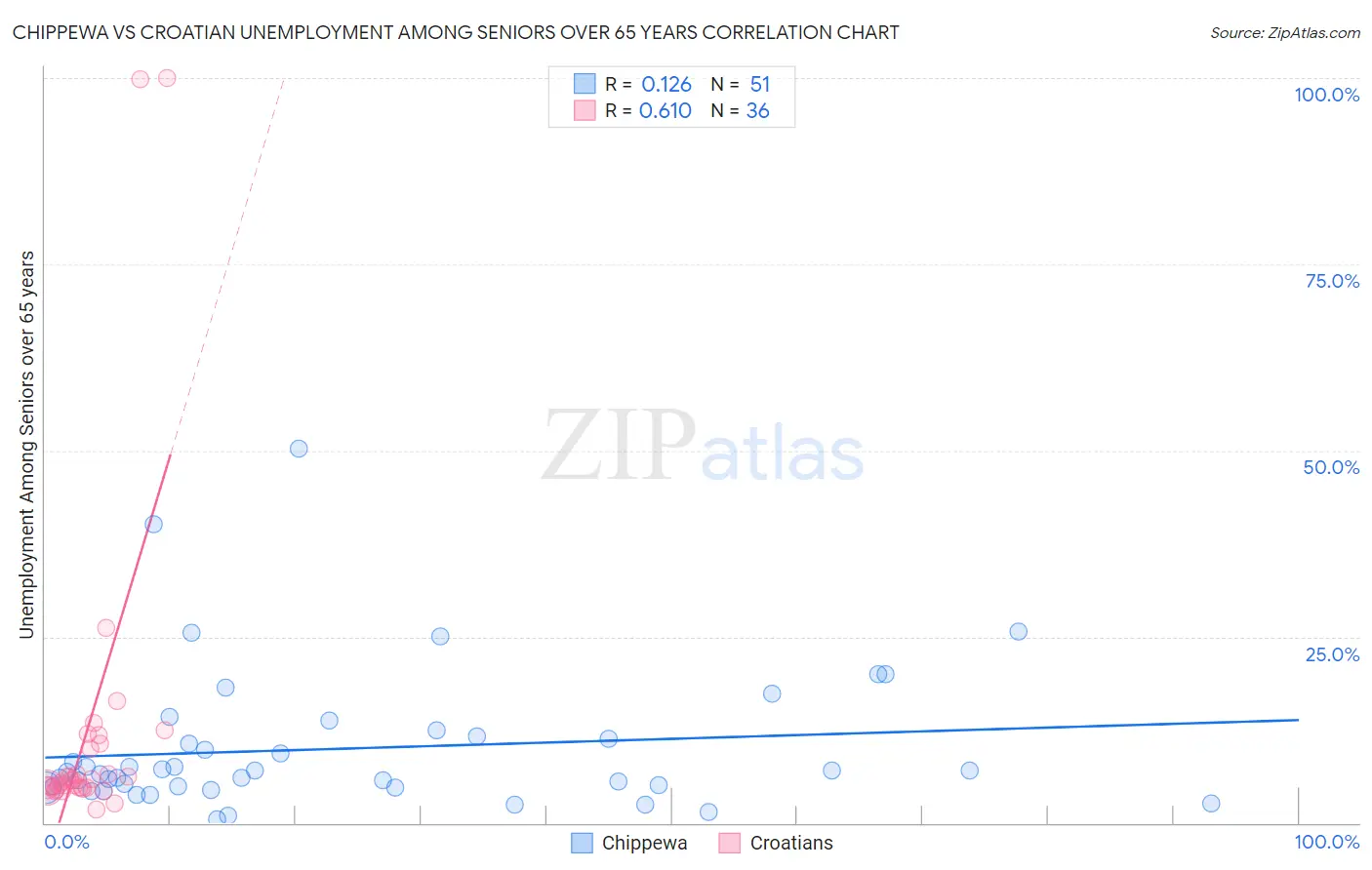 Chippewa vs Croatian Unemployment Among Seniors over 65 years