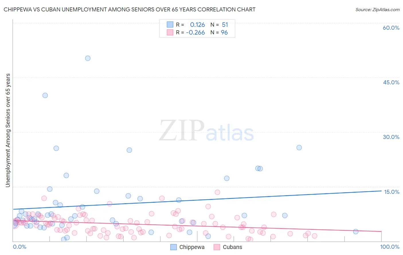 Chippewa vs Cuban Unemployment Among Seniors over 65 years