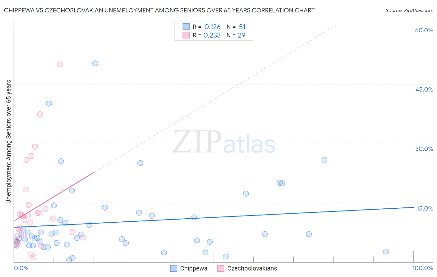 Chippewa vs Czechoslovakian Unemployment Among Seniors over 65 years