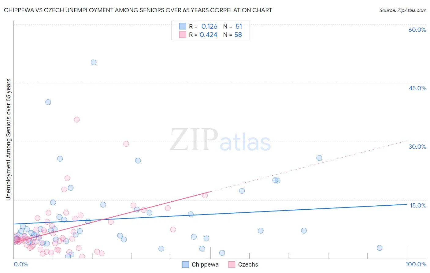 Chippewa vs Czech Unemployment Among Seniors over 65 years