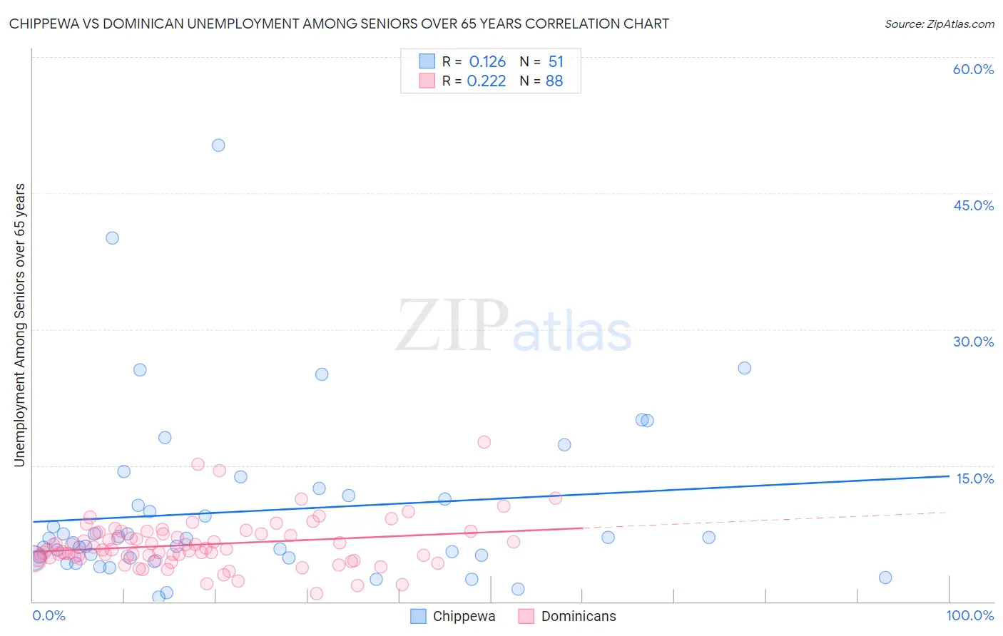 Chippewa vs Dominican Unemployment Among Seniors over 65 years