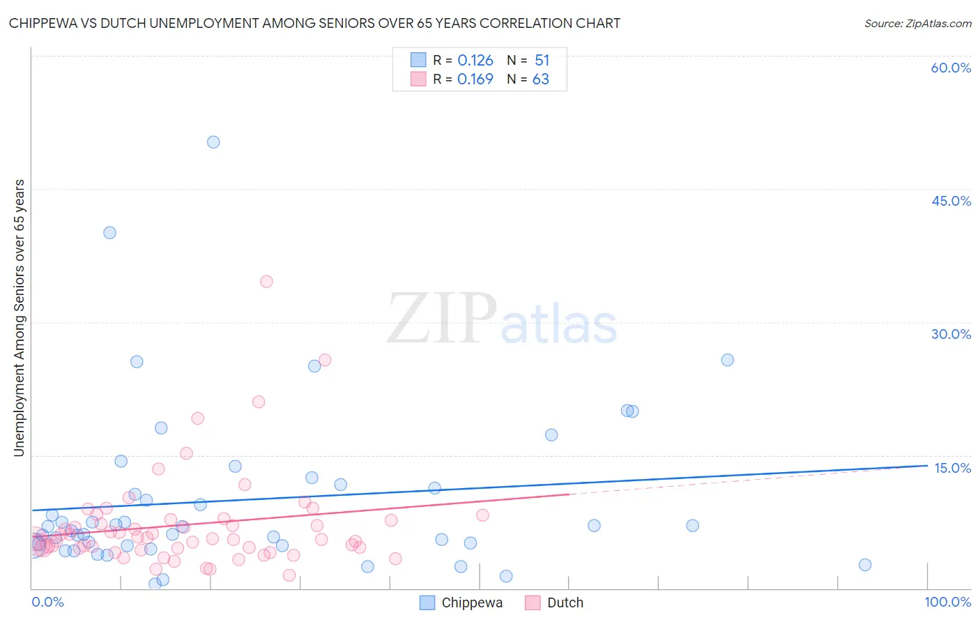 Chippewa vs Dutch Unemployment Among Seniors over 65 years