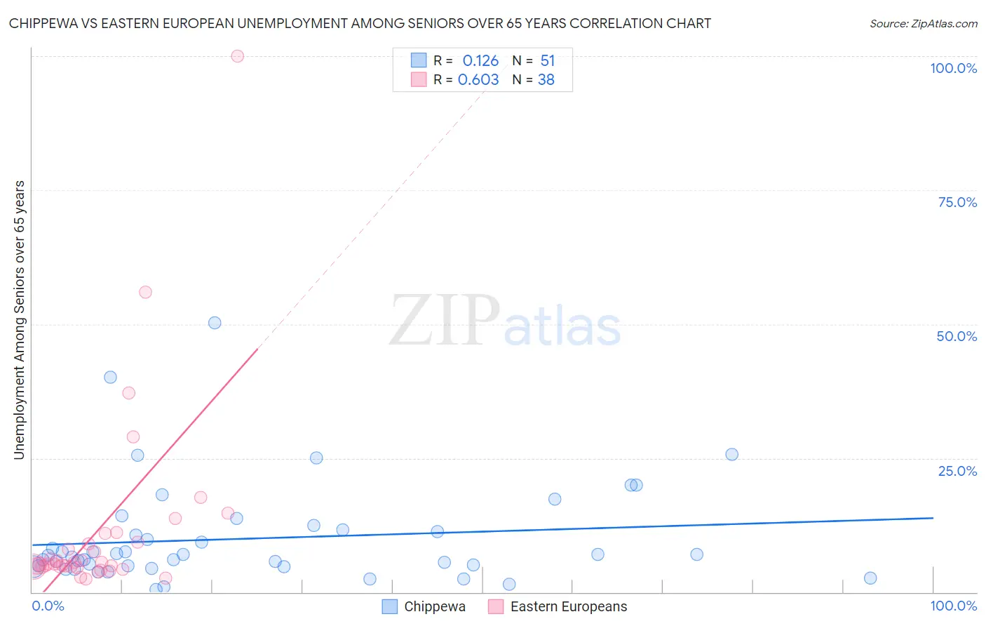 Chippewa vs Eastern European Unemployment Among Seniors over 65 years