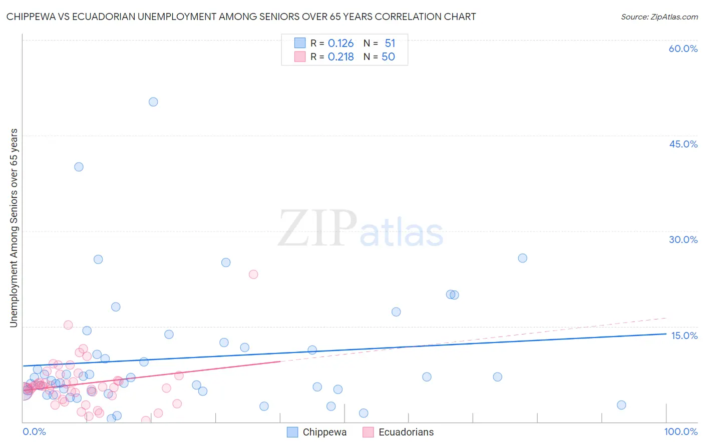 Chippewa vs Ecuadorian Unemployment Among Seniors over 65 years