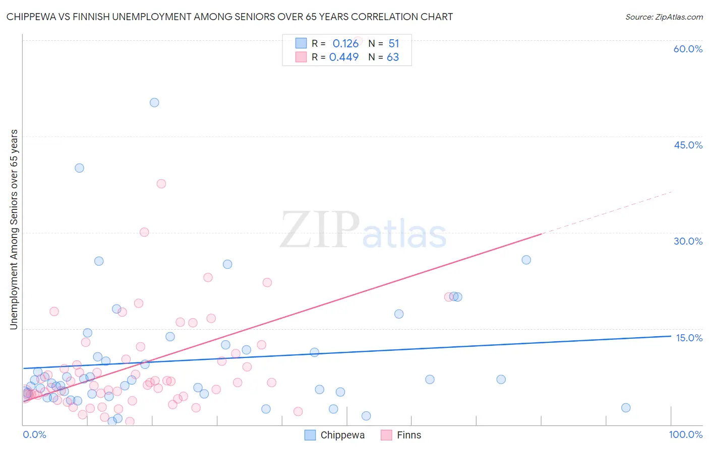 Chippewa vs Finnish Unemployment Among Seniors over 65 years