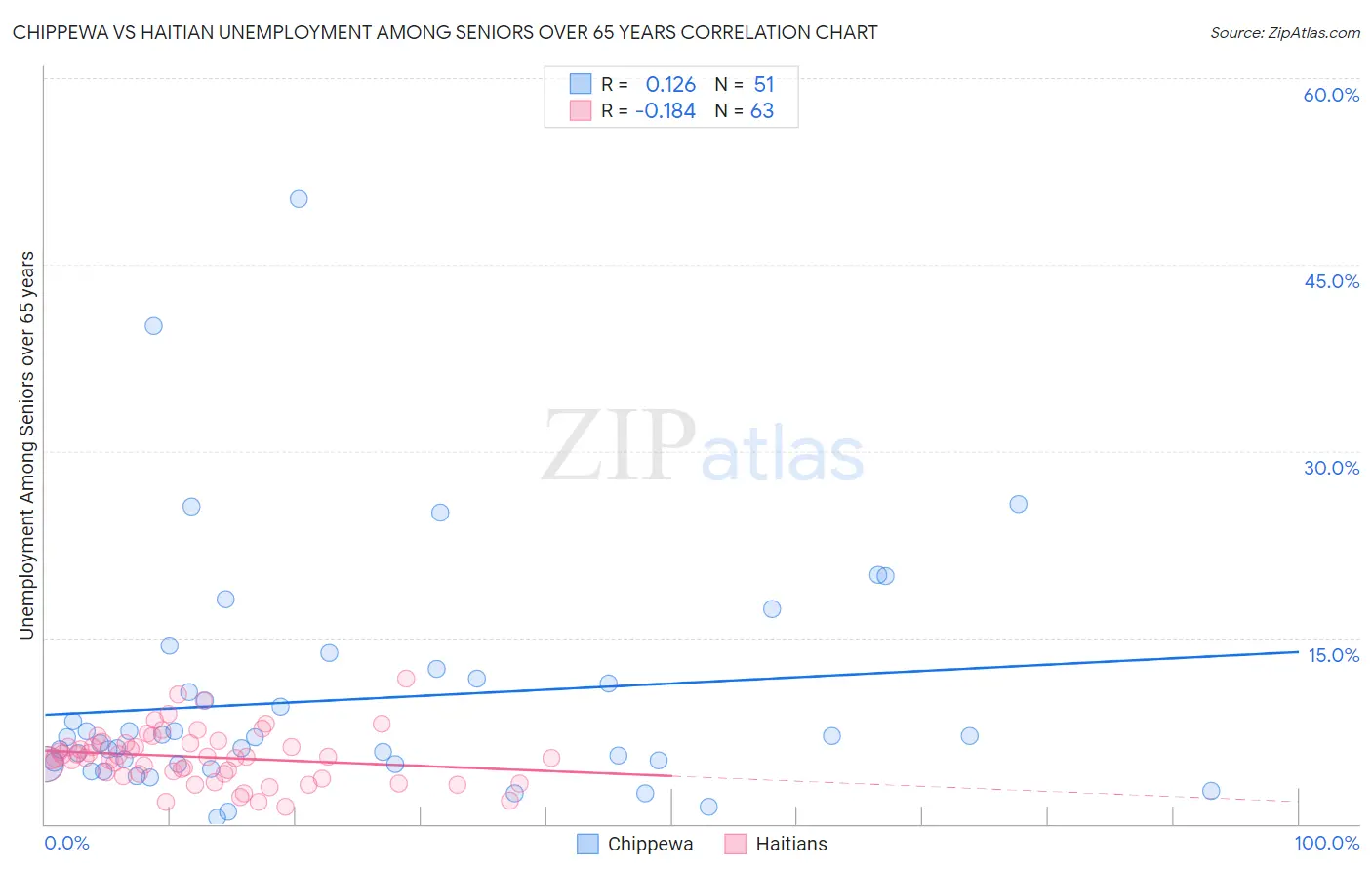 Chippewa vs Haitian Unemployment Among Seniors over 65 years