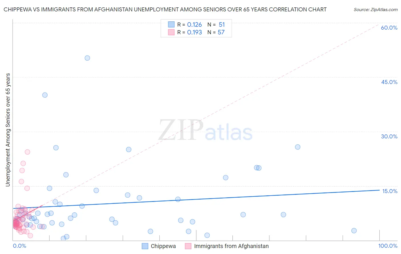 Chippewa vs Immigrants from Afghanistan Unemployment Among Seniors over 65 years