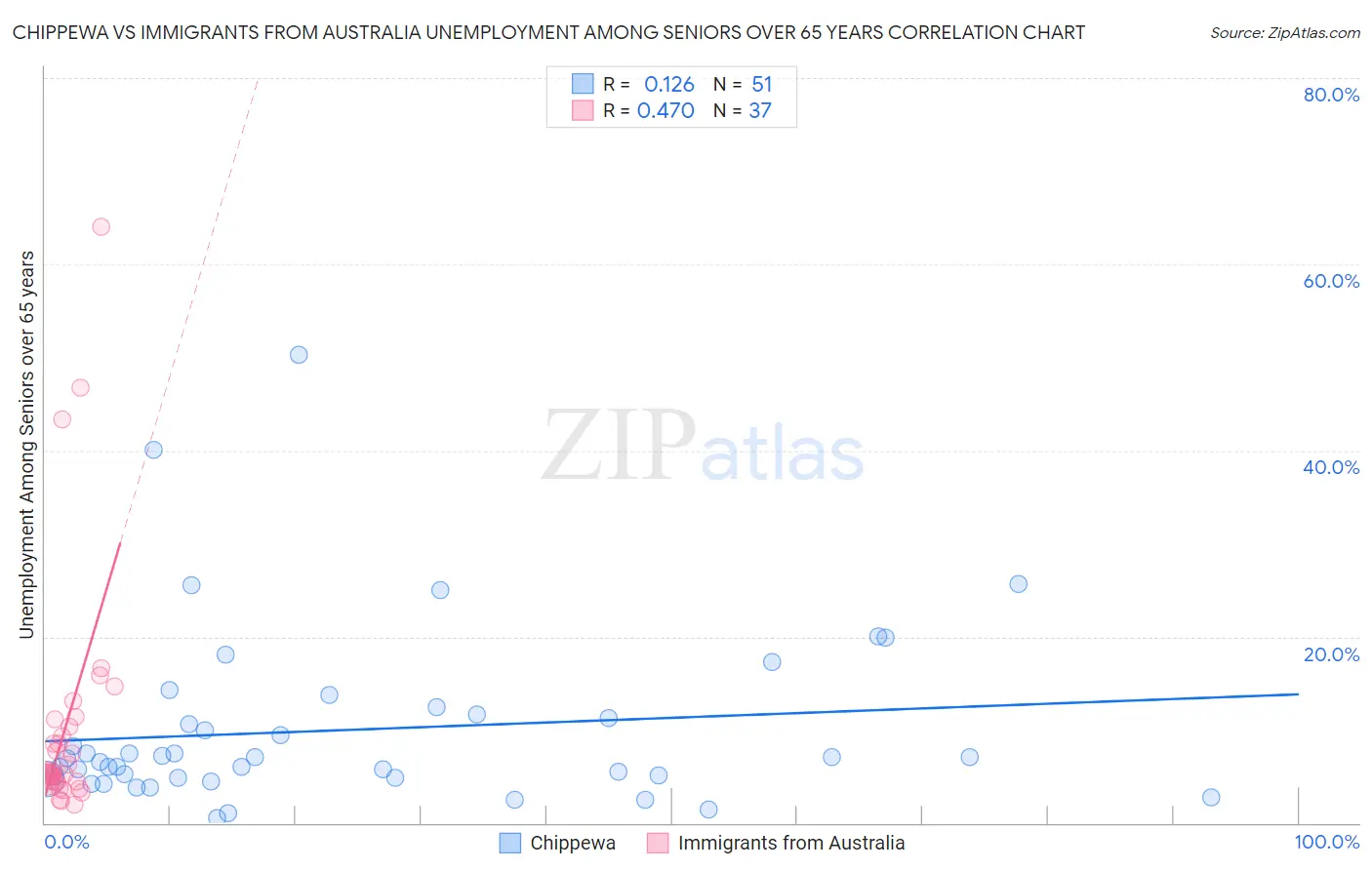 Chippewa vs Immigrants from Australia Unemployment Among Seniors over 65 years