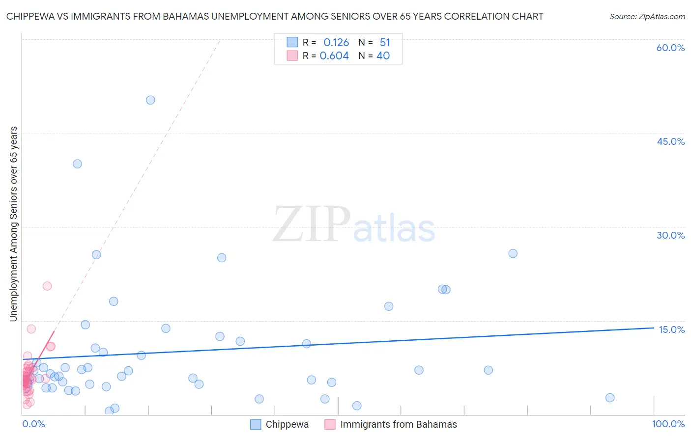 Chippewa vs Immigrants from Bahamas Unemployment Among Seniors over 65 years