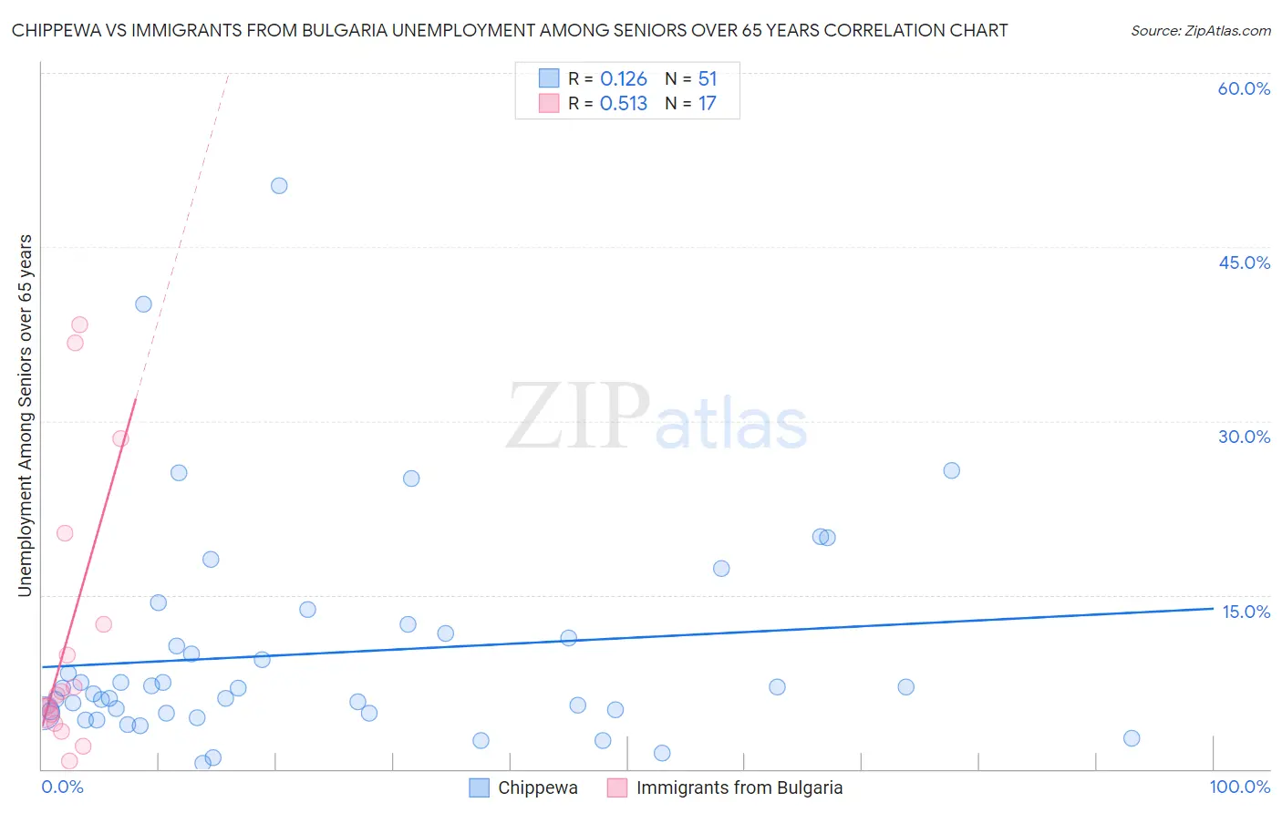 Chippewa vs Immigrants from Bulgaria Unemployment Among Seniors over 65 years
