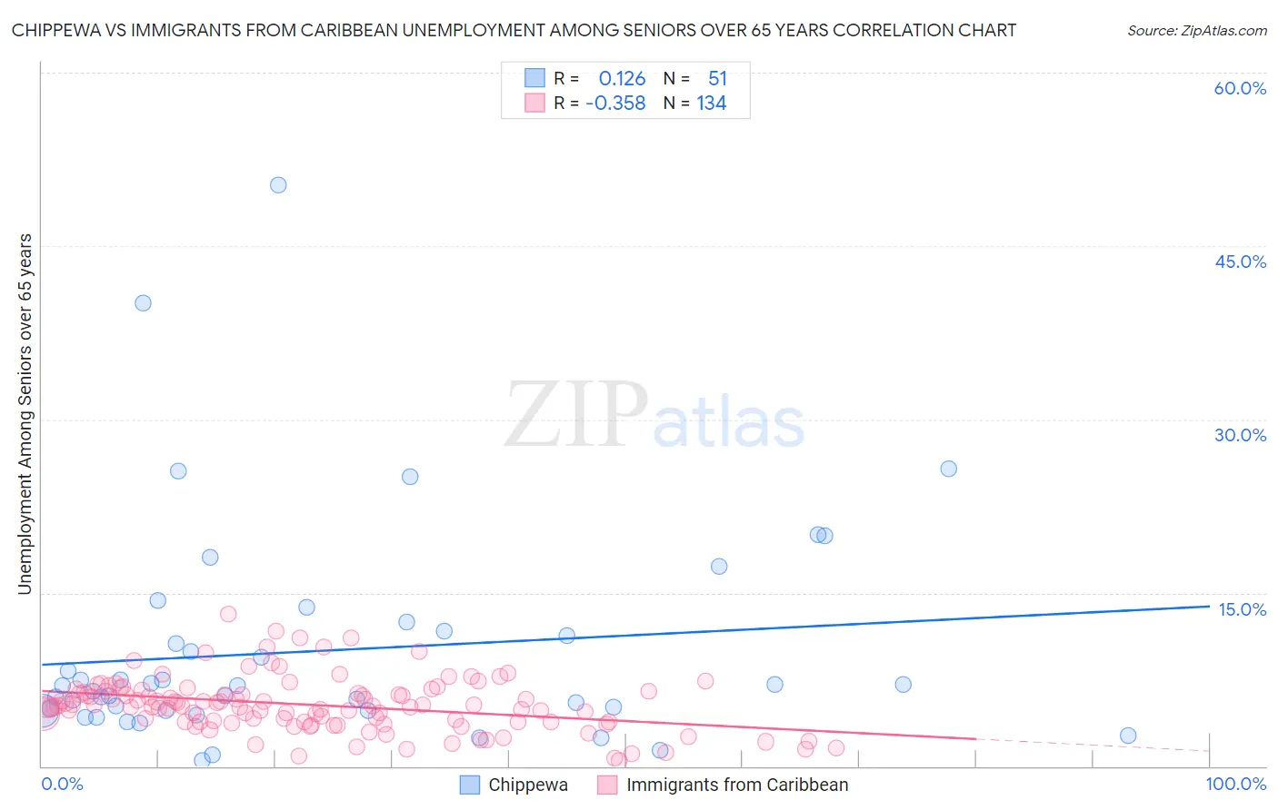 Chippewa vs Immigrants from Caribbean Unemployment Among Seniors over 65 years