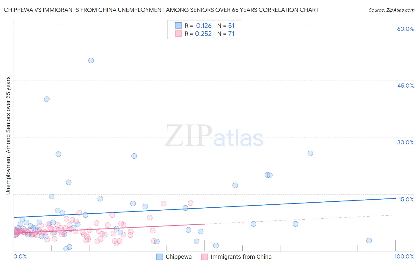 Chippewa vs Immigrants from China Unemployment Among Seniors over 65 years