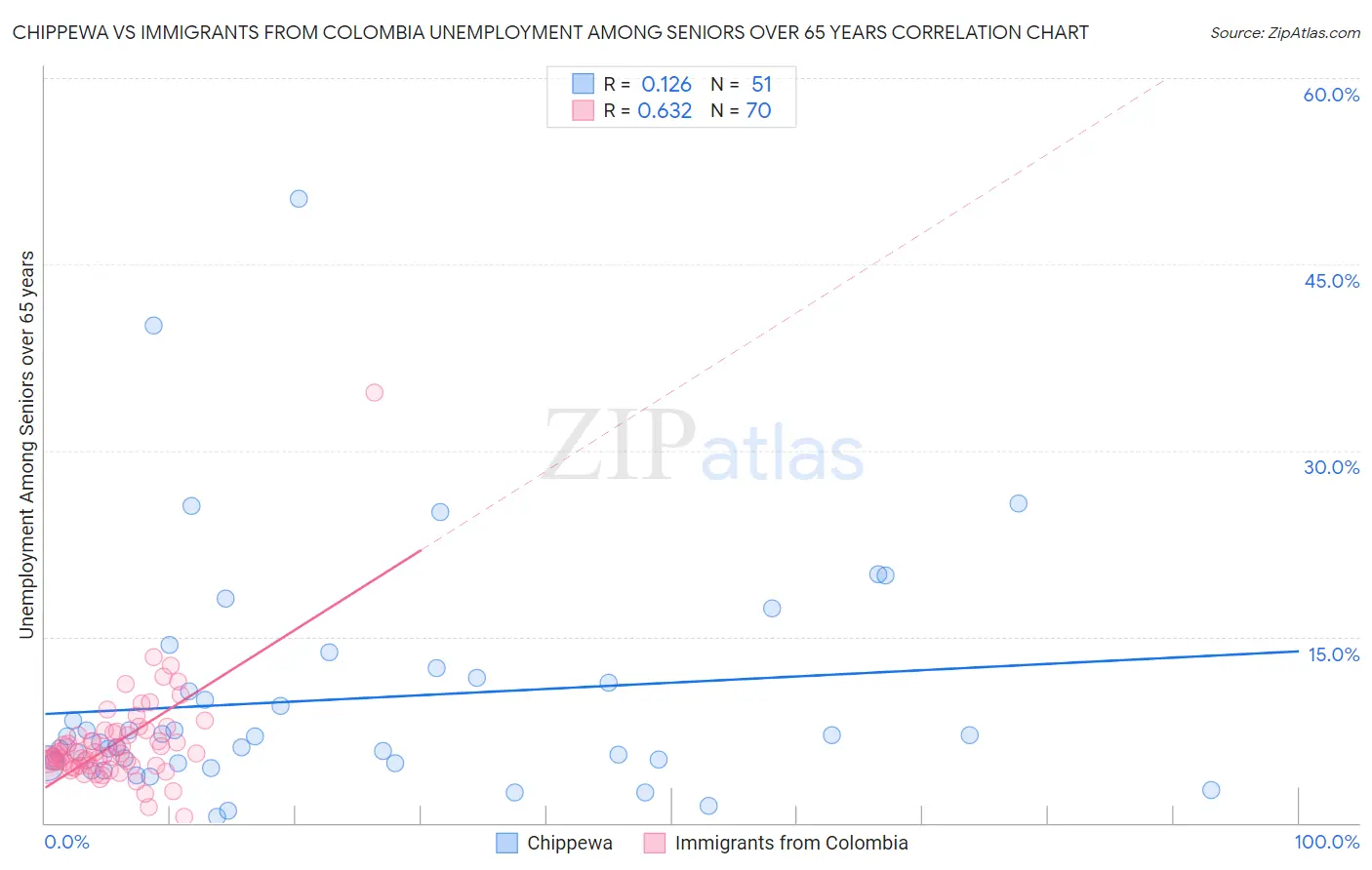 Chippewa vs Immigrants from Colombia Unemployment Among Seniors over 65 years