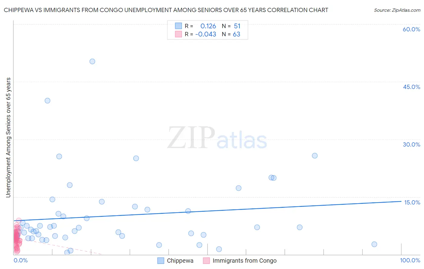 Chippewa vs Immigrants from Congo Unemployment Among Seniors over 65 years