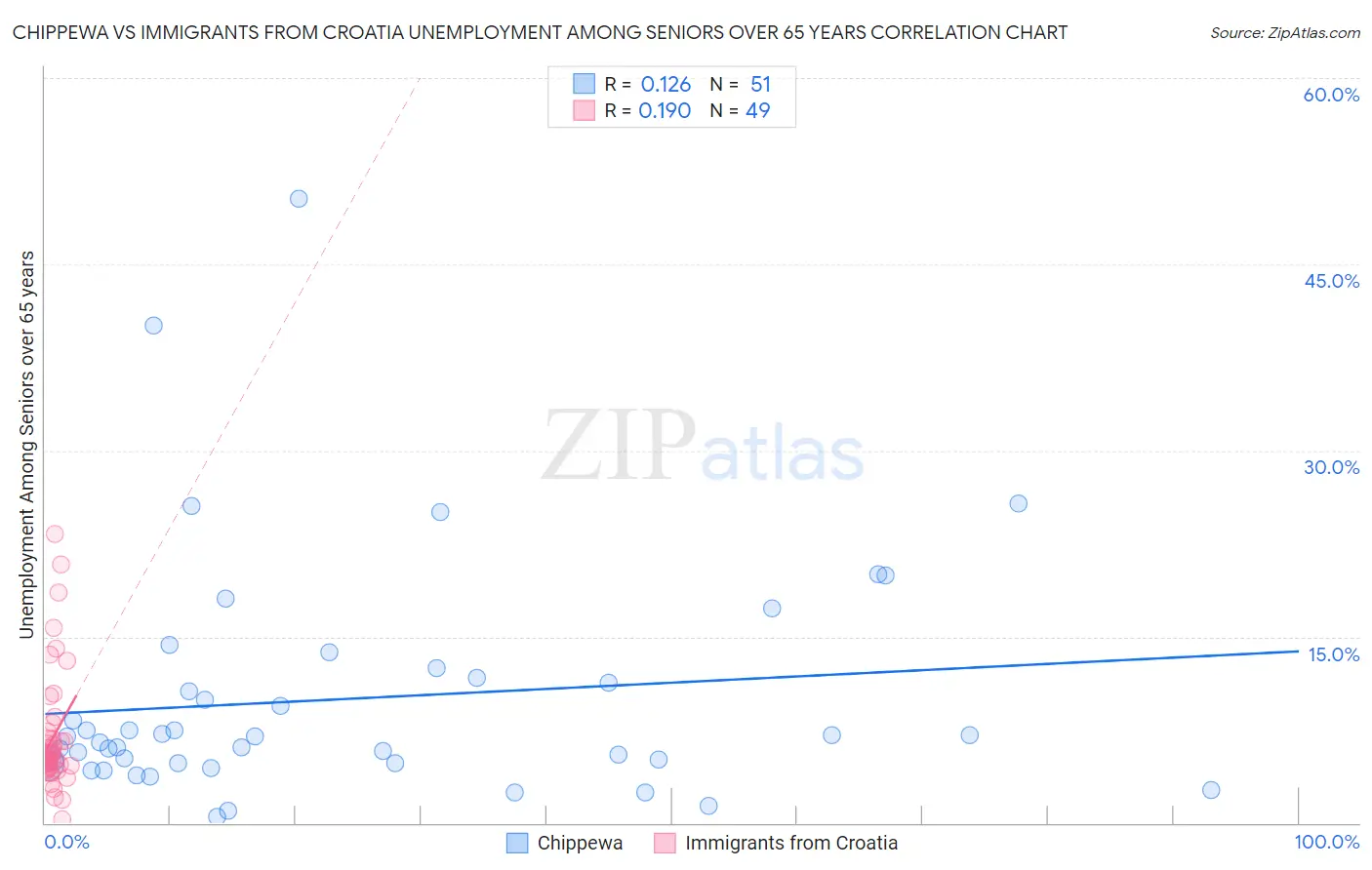 Chippewa vs Immigrants from Croatia Unemployment Among Seniors over 65 years