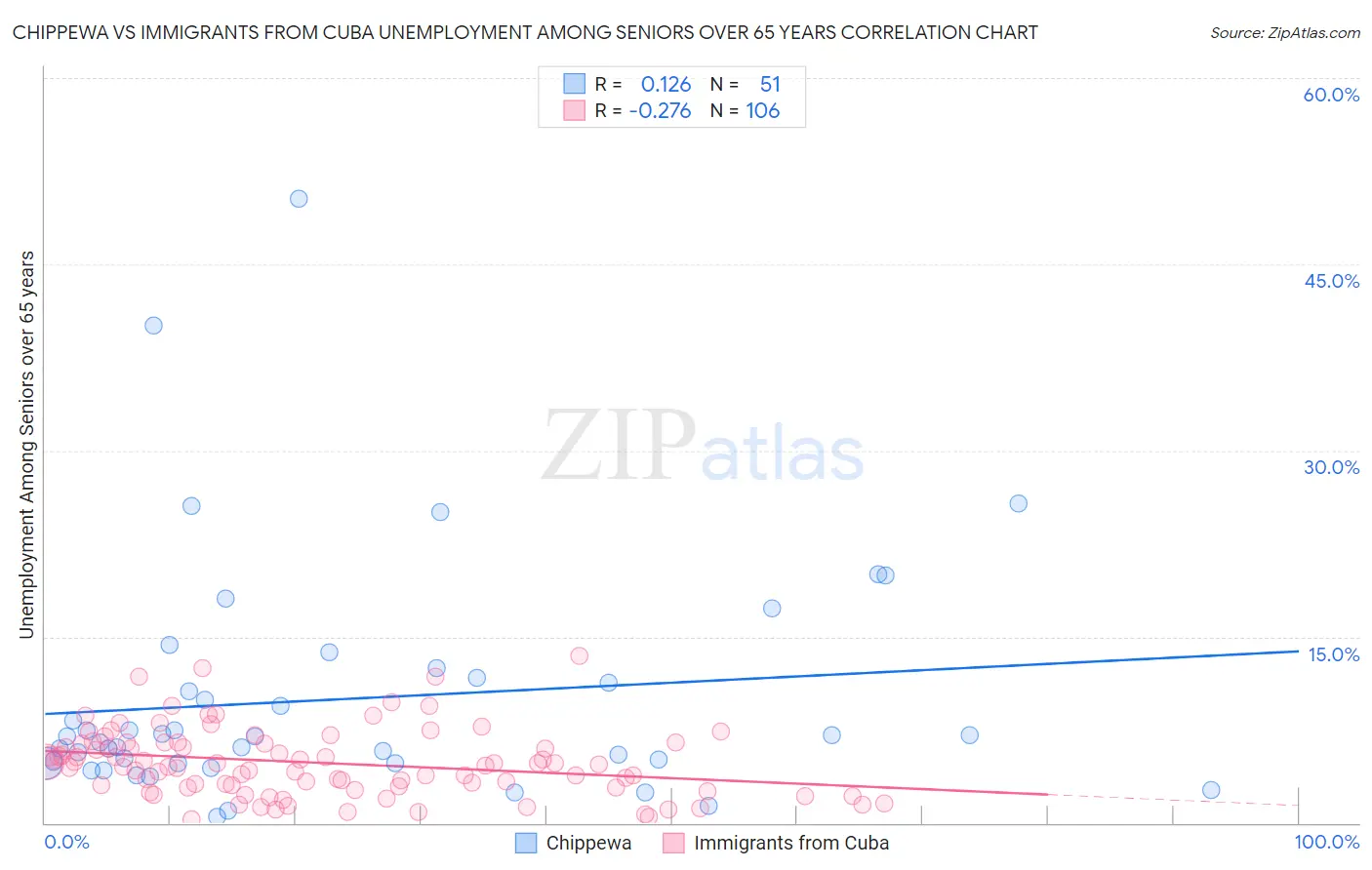 Chippewa vs Immigrants from Cuba Unemployment Among Seniors over 65 years