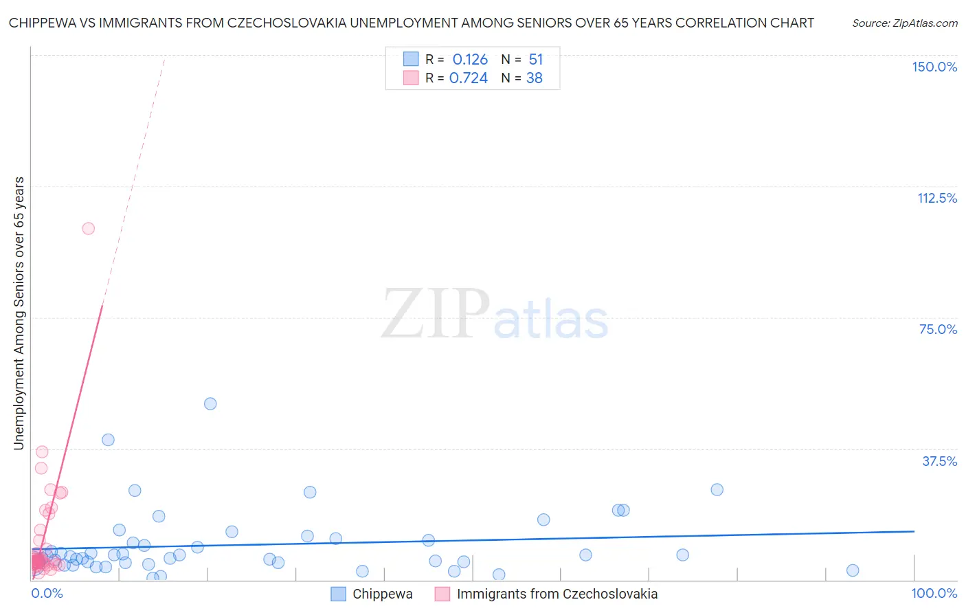 Chippewa vs Immigrants from Czechoslovakia Unemployment Among Seniors over 65 years