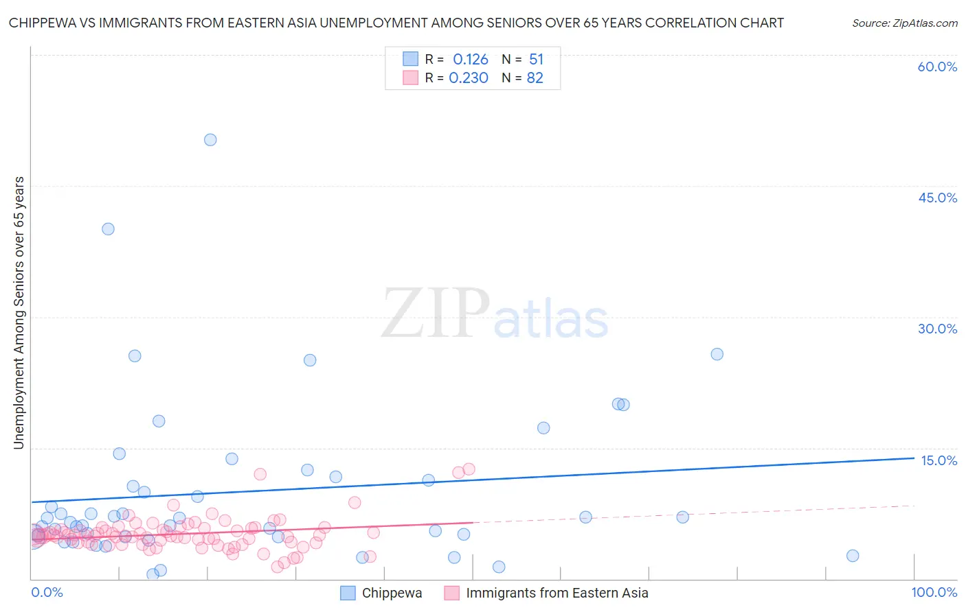 Chippewa vs Immigrants from Eastern Asia Unemployment Among Seniors over 65 years