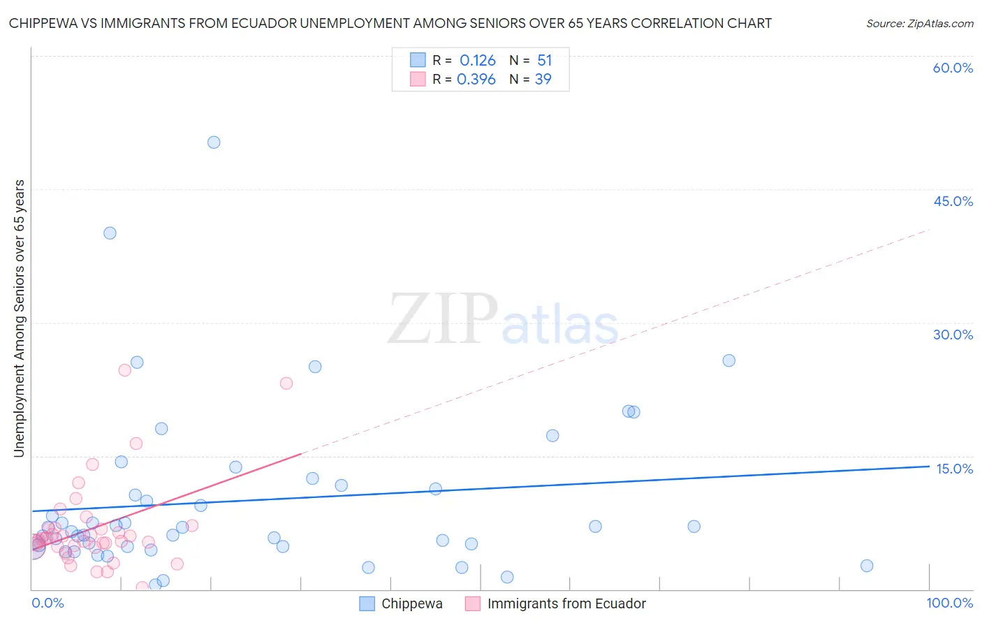 Chippewa vs Immigrants from Ecuador Unemployment Among Seniors over 65 years
