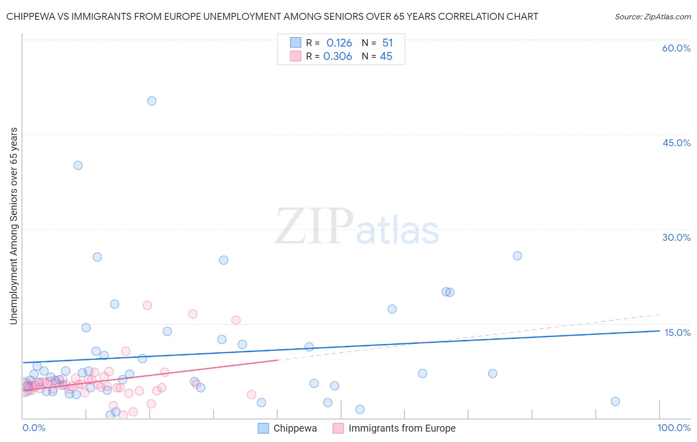 Chippewa vs Immigrants from Europe Unemployment Among Seniors over 65 years