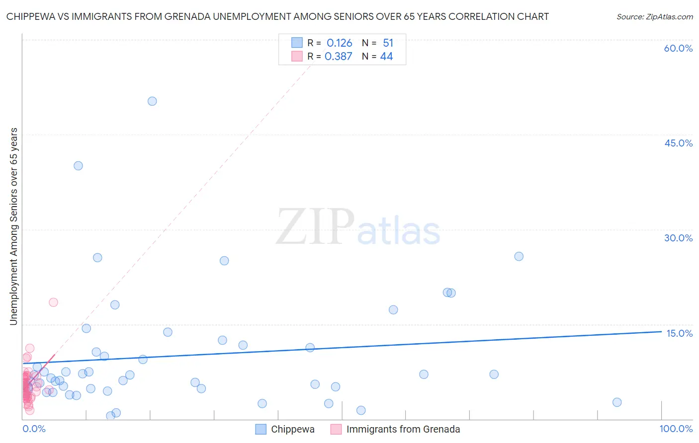 Chippewa vs Immigrants from Grenada Unemployment Among Seniors over 65 years