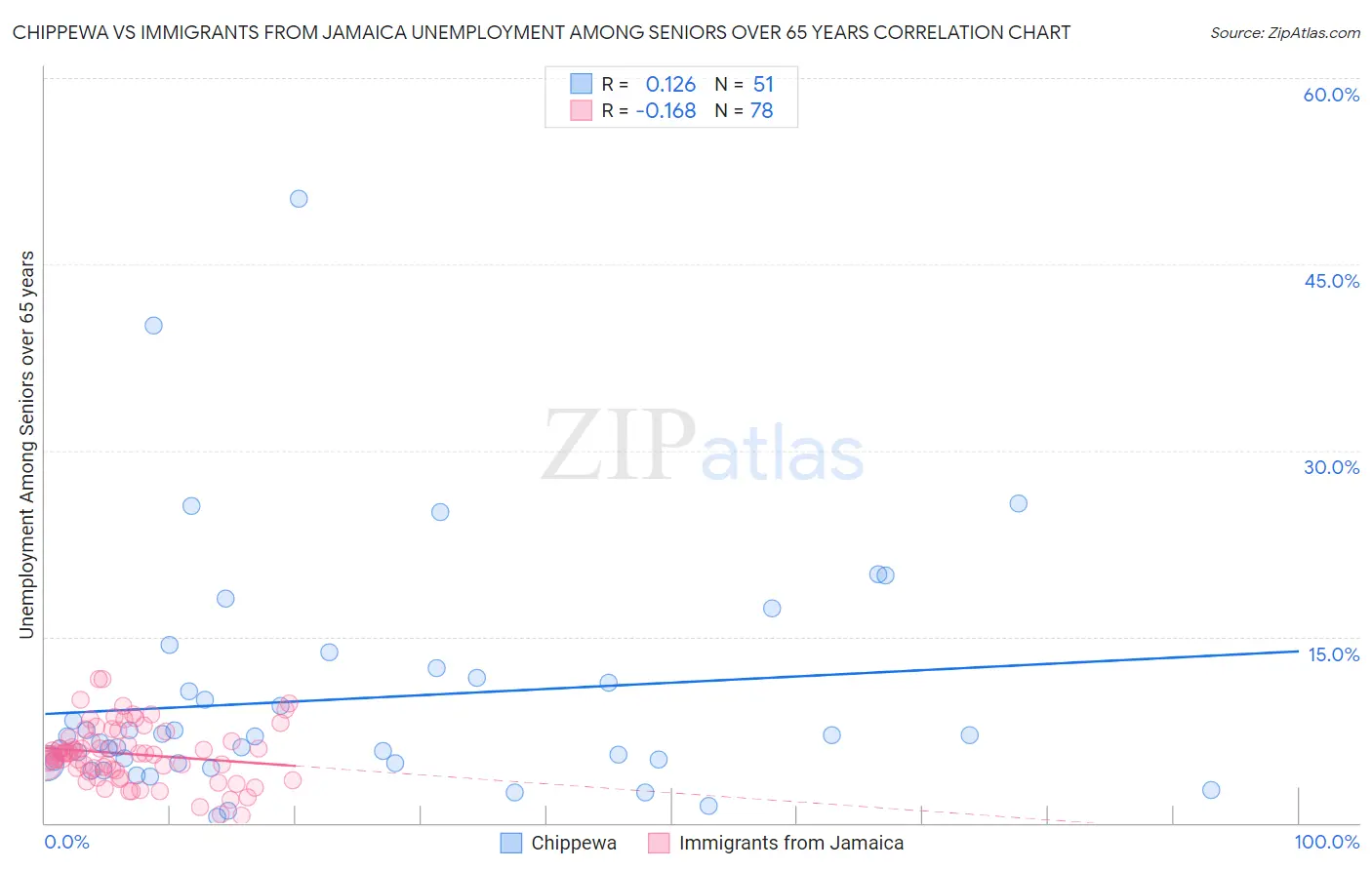 Chippewa vs Immigrants from Jamaica Unemployment Among Seniors over 65 years