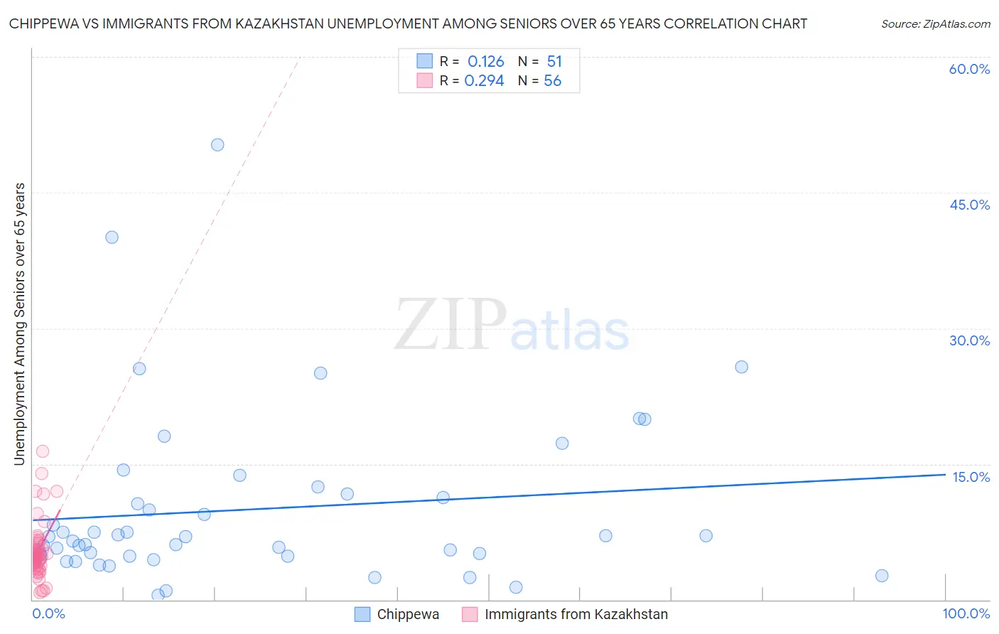 Chippewa vs Immigrants from Kazakhstan Unemployment Among Seniors over 65 years