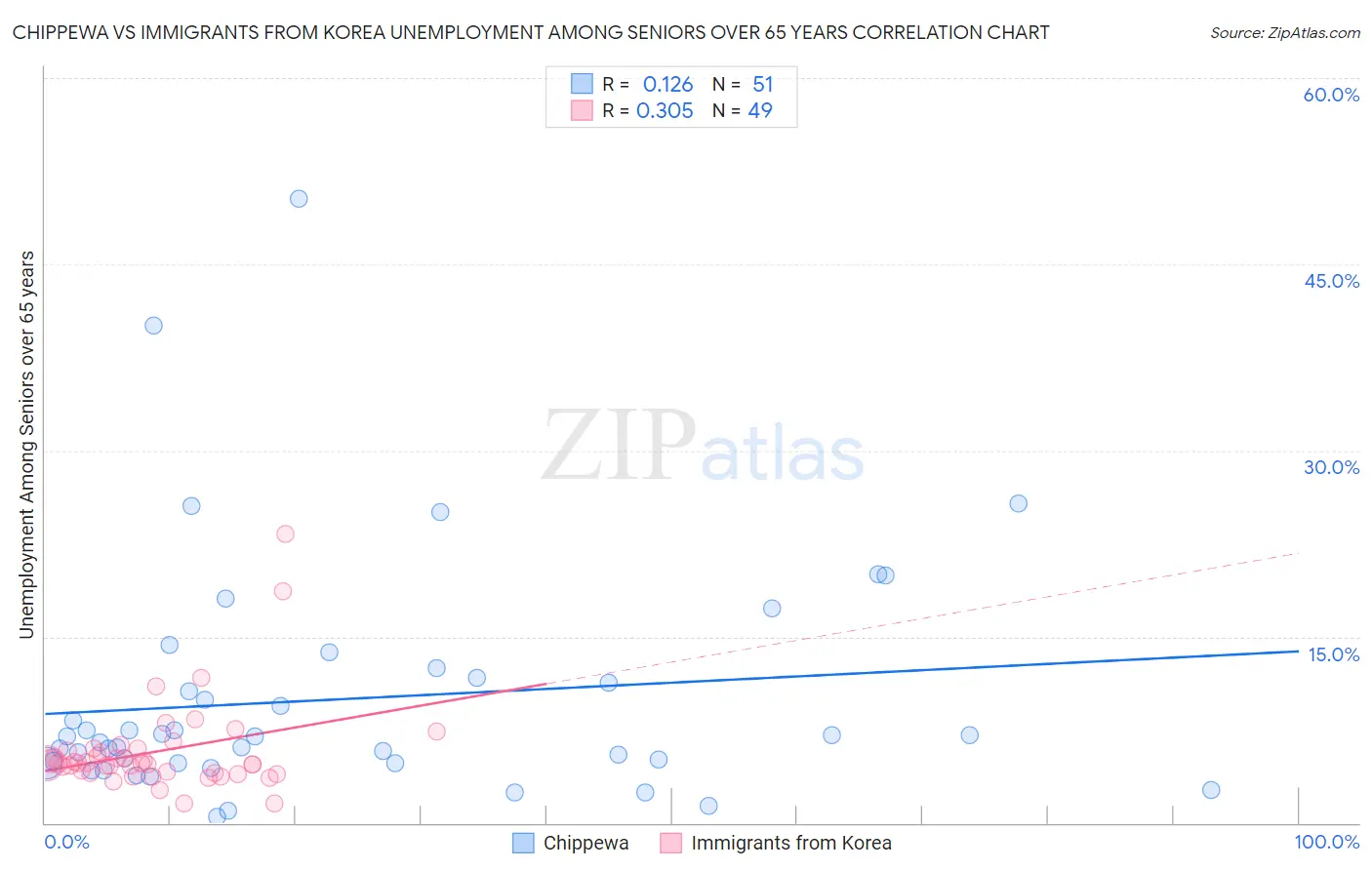 Chippewa vs Immigrants from Korea Unemployment Among Seniors over 65 years
