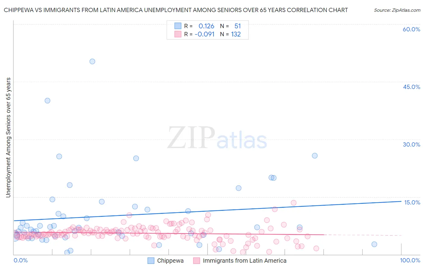 Chippewa vs Immigrants from Latin America Unemployment Among Seniors over 65 years
