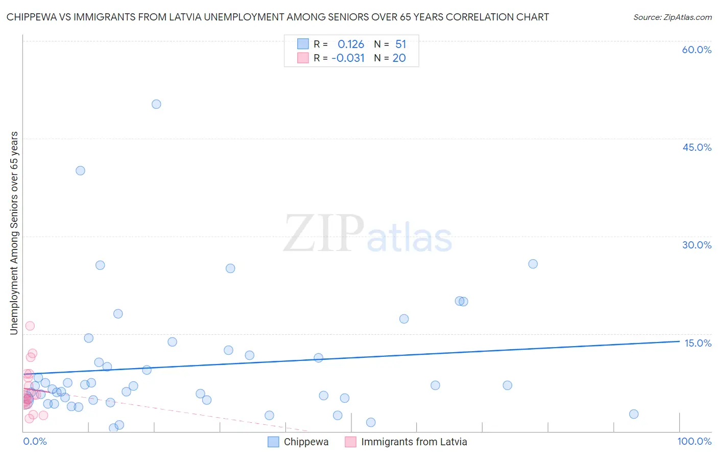 Chippewa vs Immigrants from Latvia Unemployment Among Seniors over 65 years