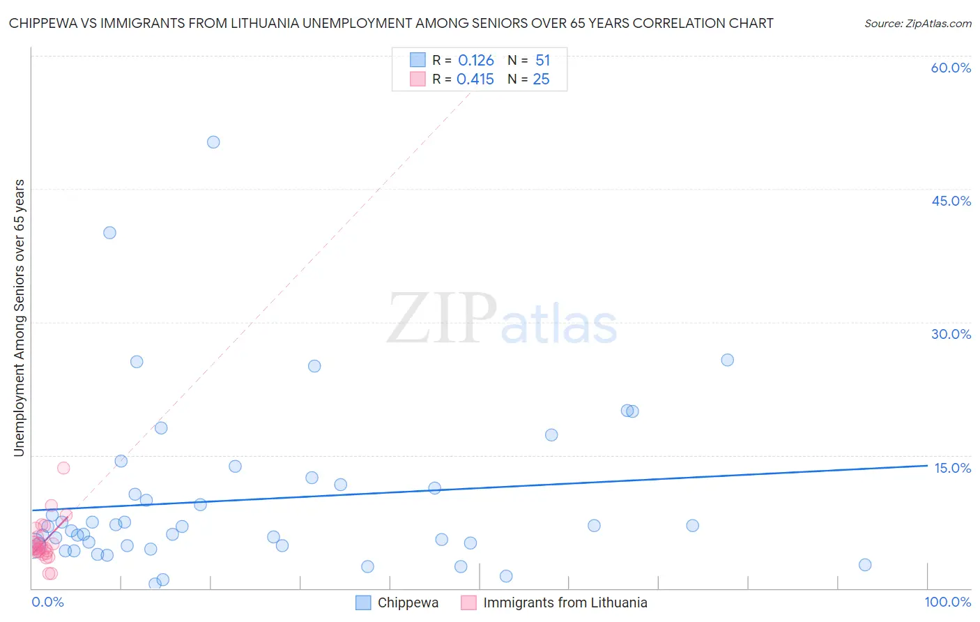 Chippewa vs Immigrants from Lithuania Unemployment Among Seniors over 65 years