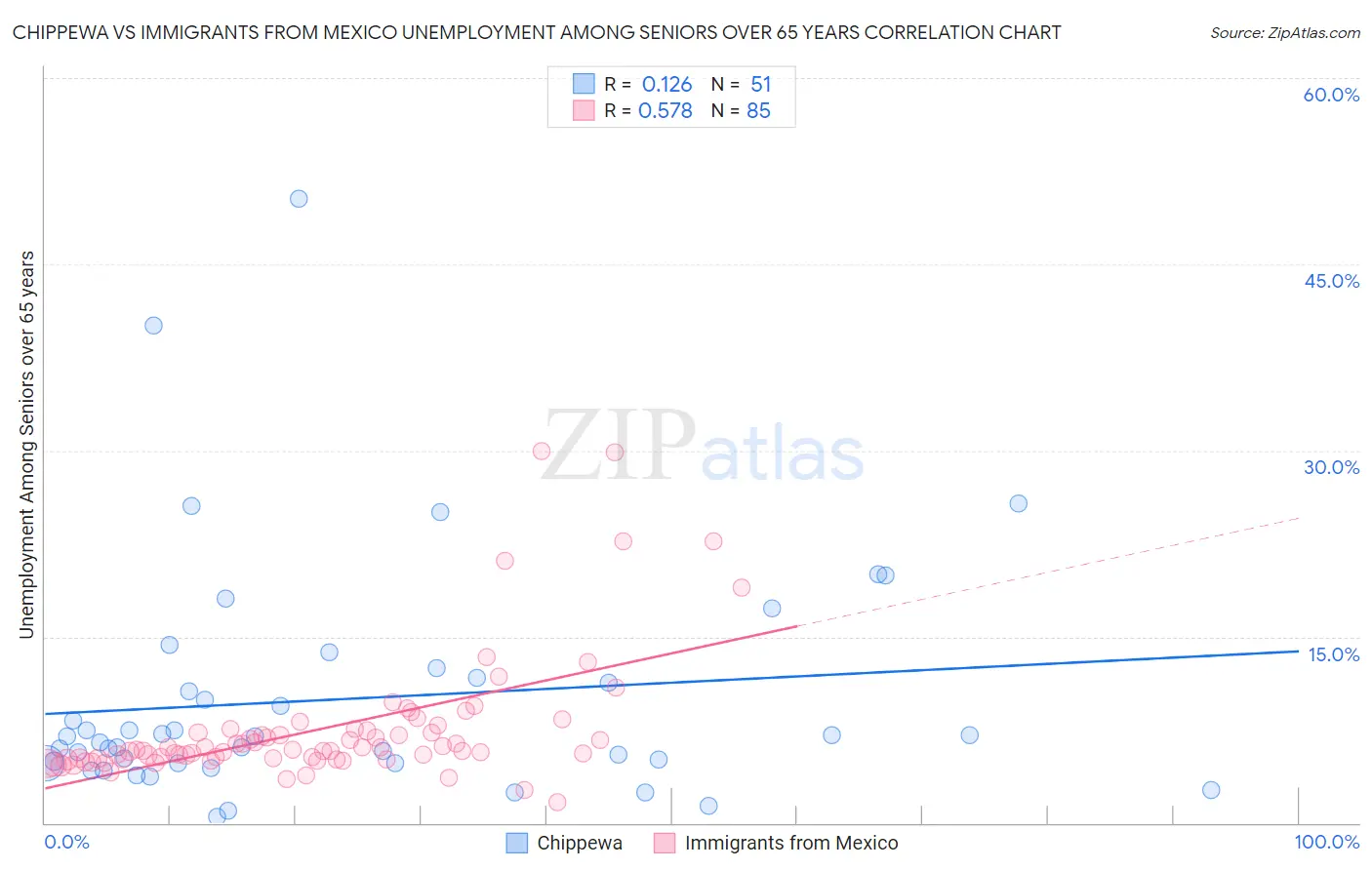 Chippewa vs Immigrants from Mexico Unemployment Among Seniors over 65 years