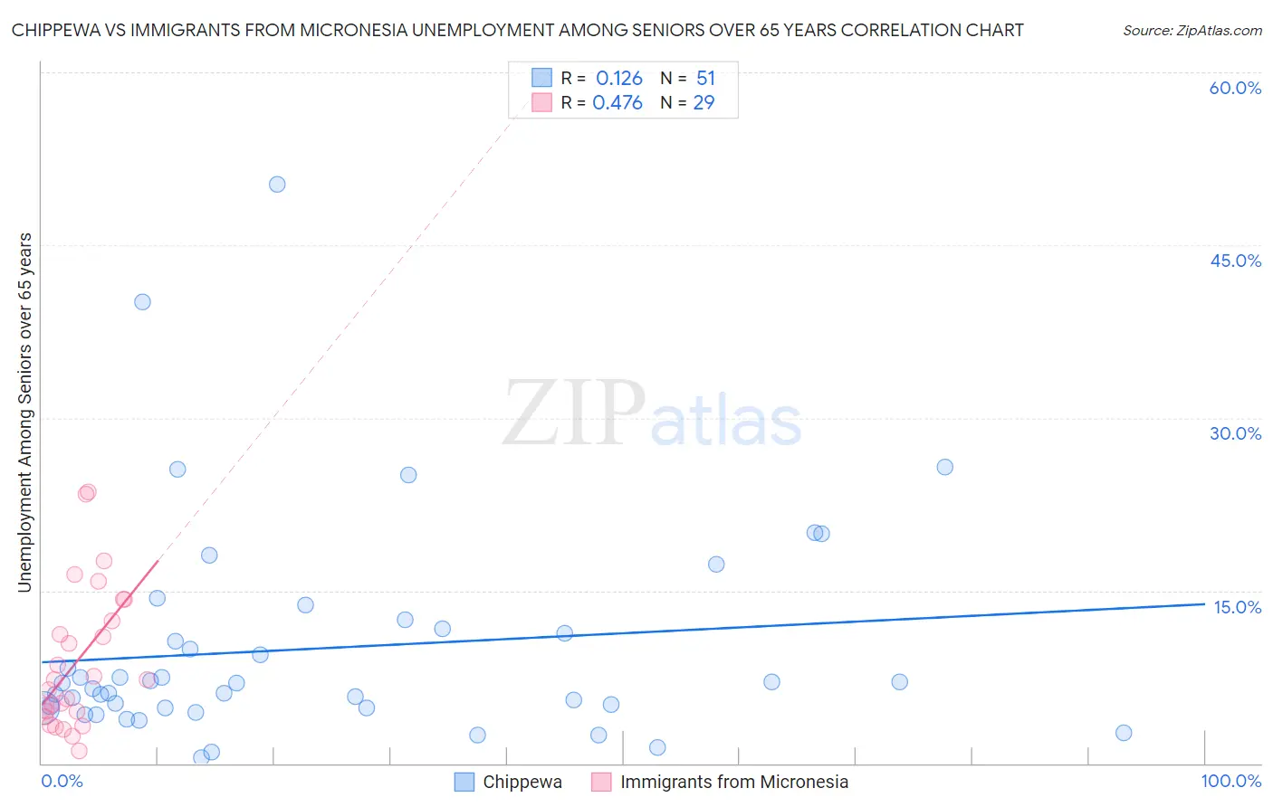 Chippewa vs Immigrants from Micronesia Unemployment Among Seniors over 65 years