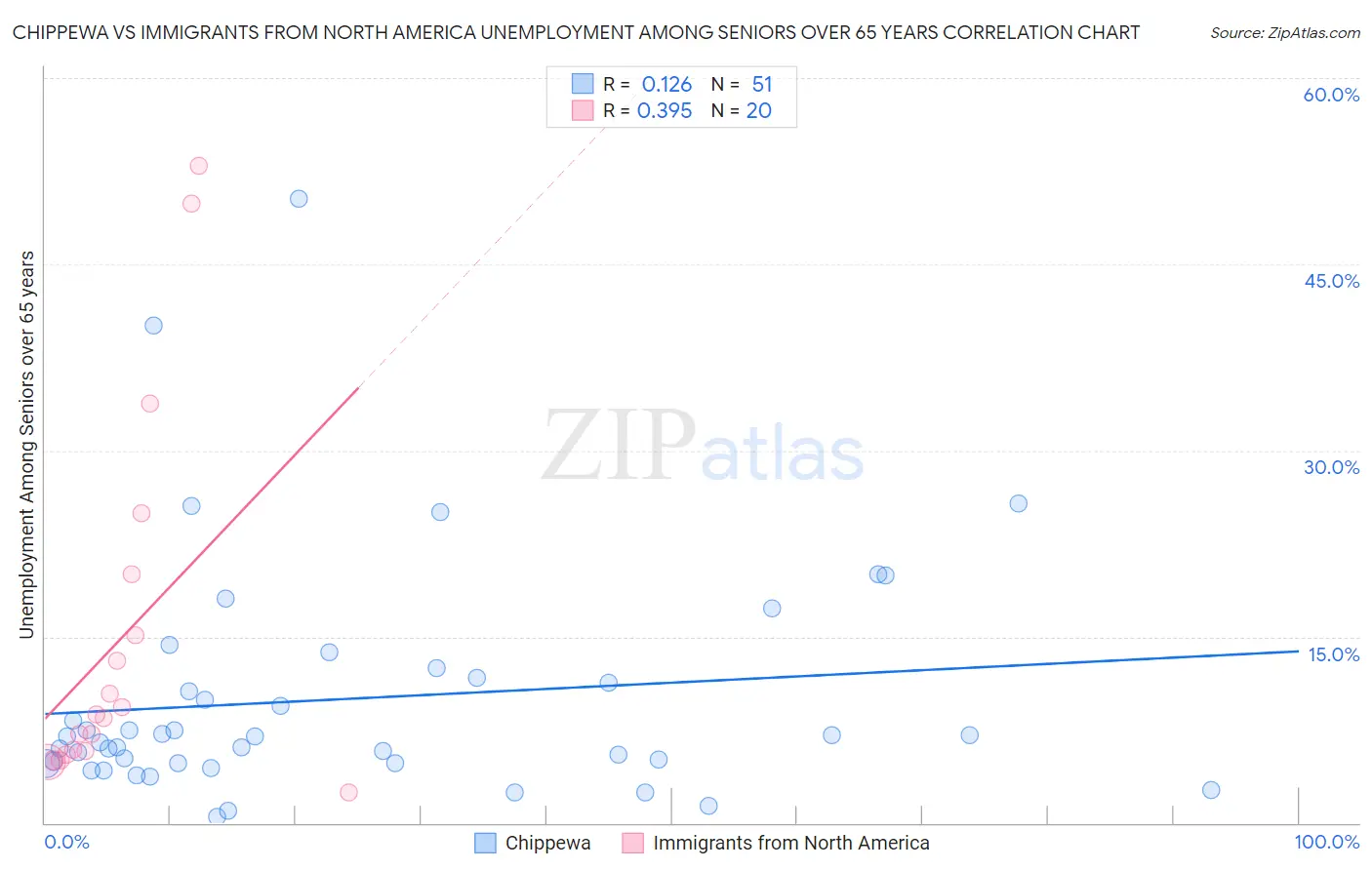 Chippewa vs Immigrants from North America Unemployment Among Seniors over 65 years