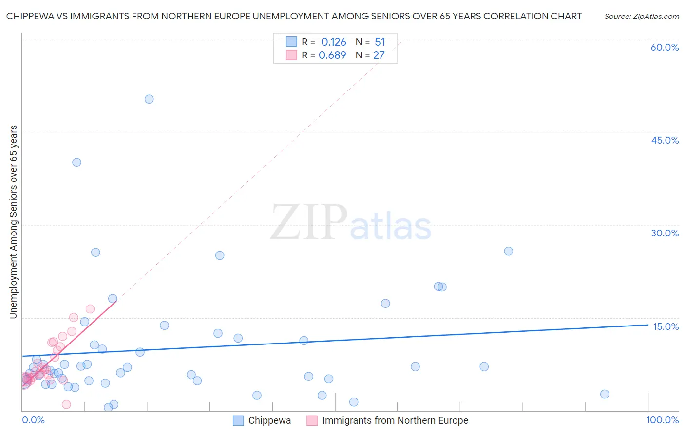 Chippewa vs Immigrants from Northern Europe Unemployment Among Seniors over 65 years