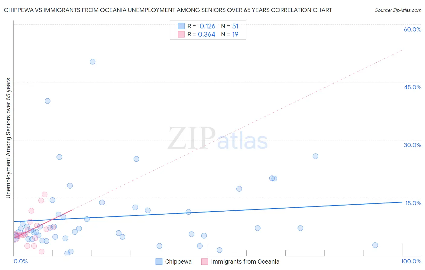 Chippewa vs Immigrants from Oceania Unemployment Among Seniors over 65 years