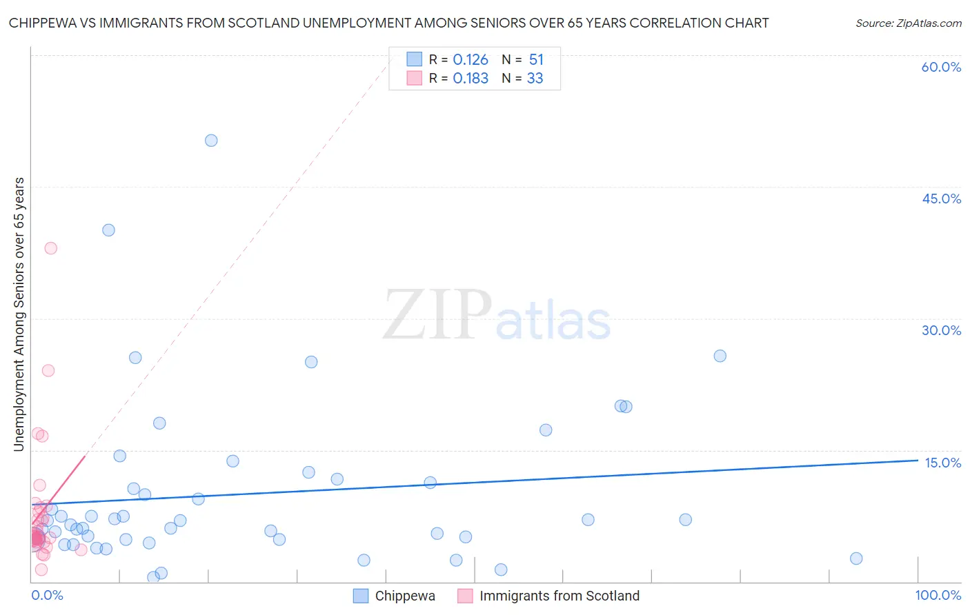 Chippewa vs Immigrants from Scotland Unemployment Among Seniors over 65 years