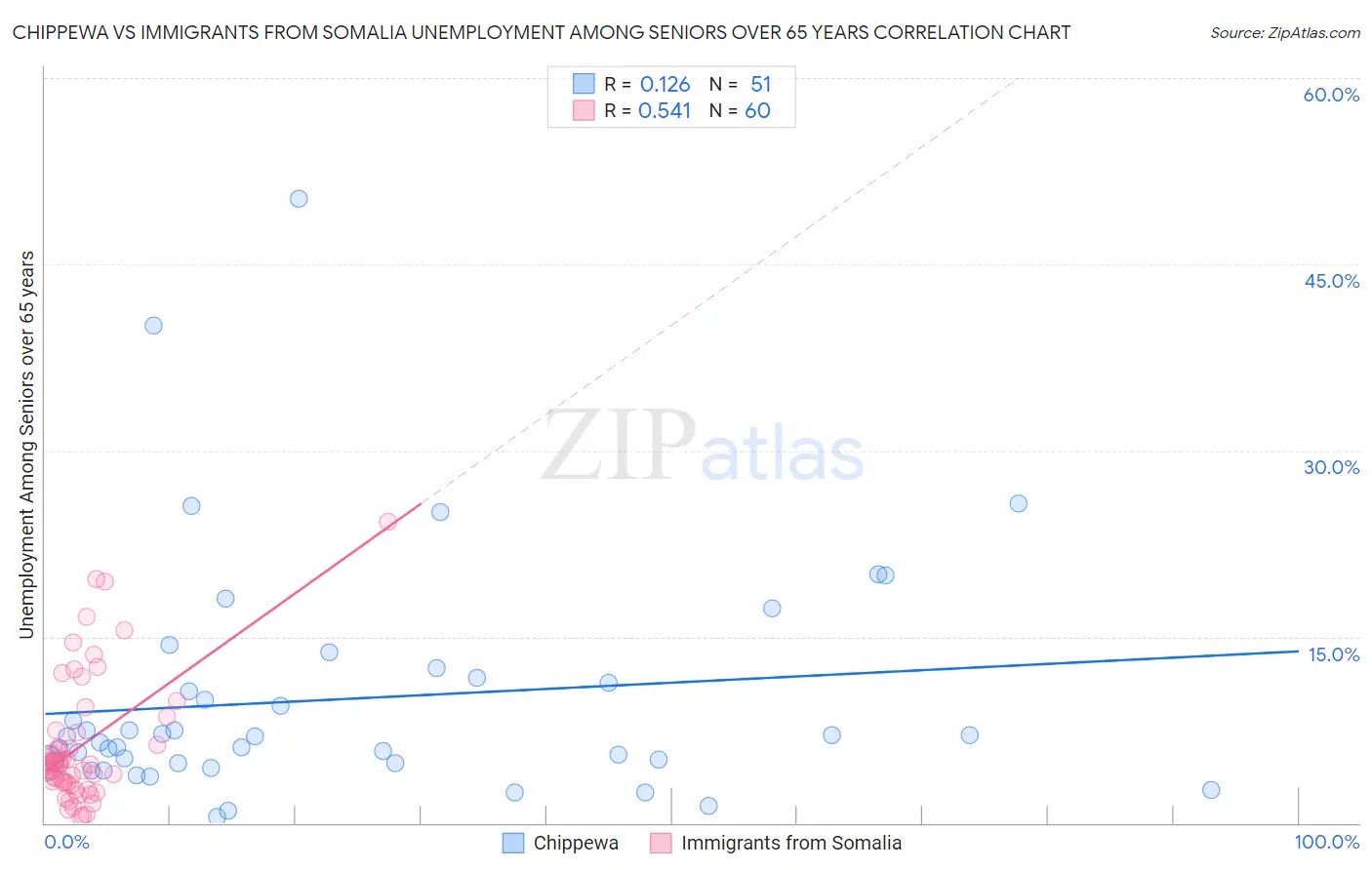 Chippewa vs Immigrants from Somalia Unemployment Among Seniors over 65 years