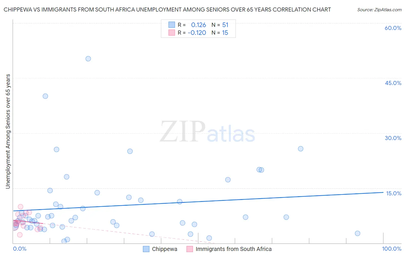 Chippewa vs Immigrants from South Africa Unemployment Among Seniors over 65 years