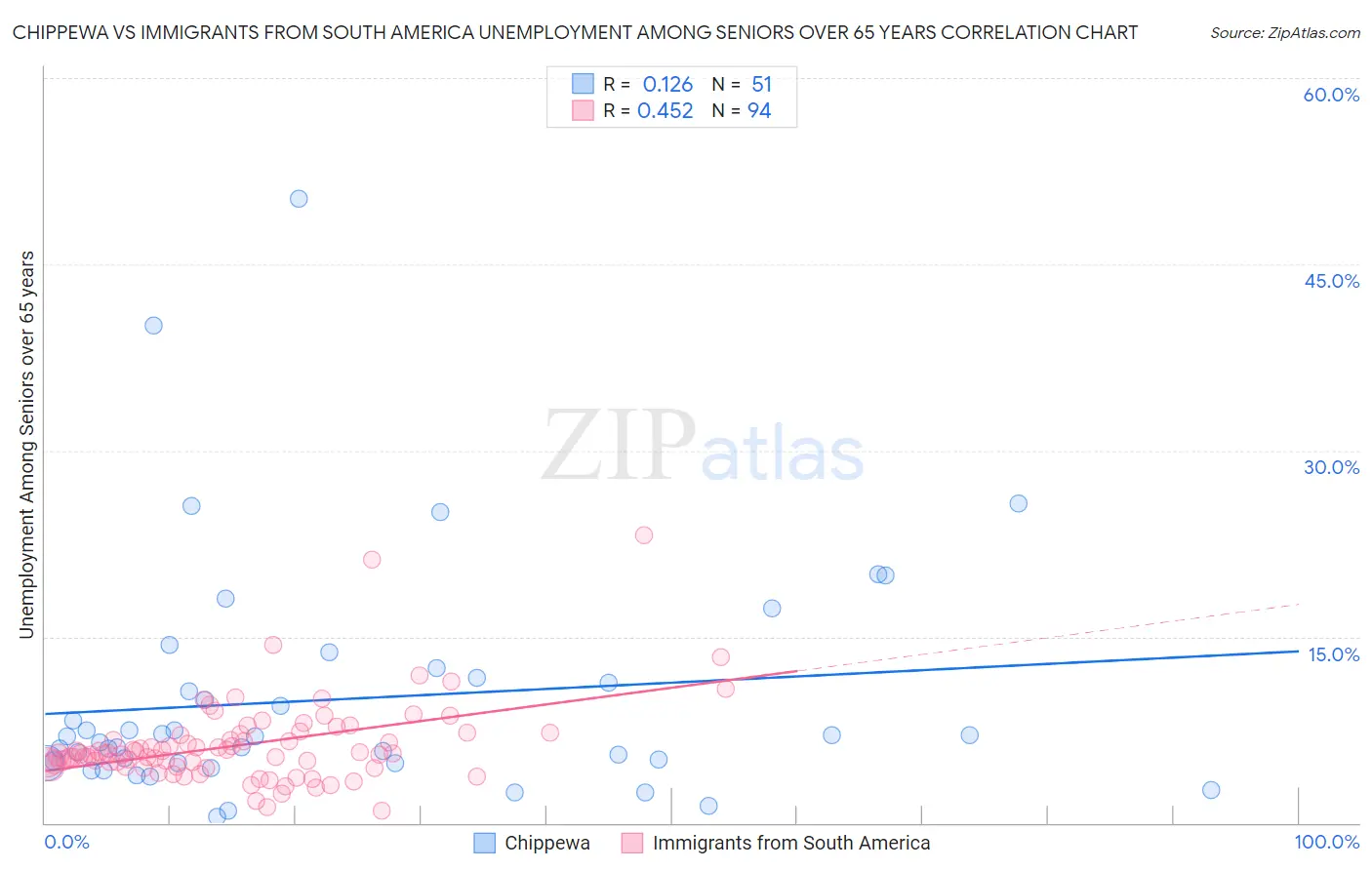 Chippewa vs Immigrants from South America Unemployment Among Seniors over 65 years