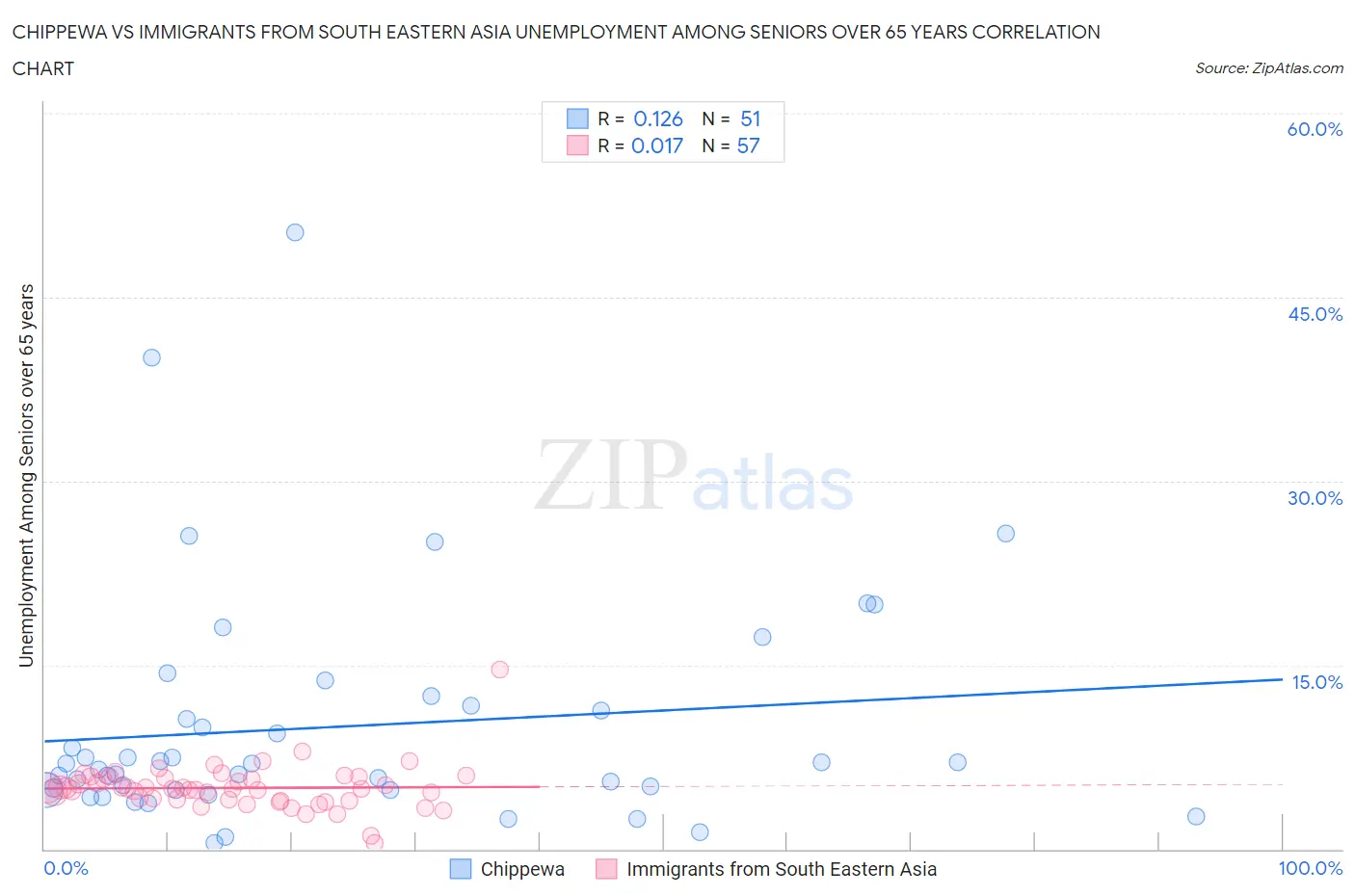 Chippewa vs Immigrants from South Eastern Asia Unemployment Among Seniors over 65 years
