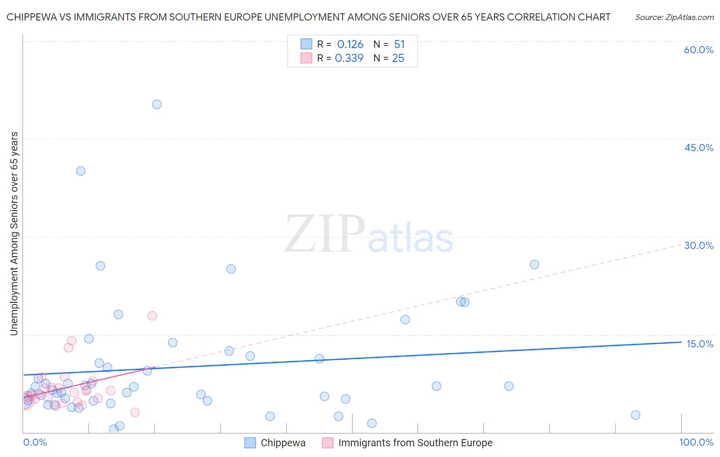 Chippewa vs Immigrants from Southern Europe Unemployment Among Seniors over 65 years