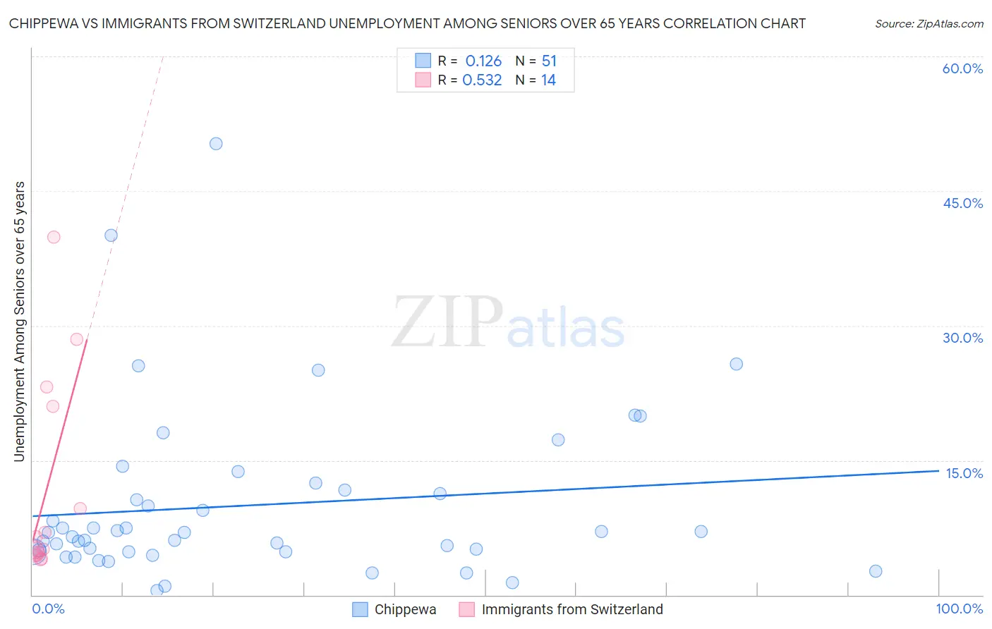 Chippewa vs Immigrants from Switzerland Unemployment Among Seniors over 65 years