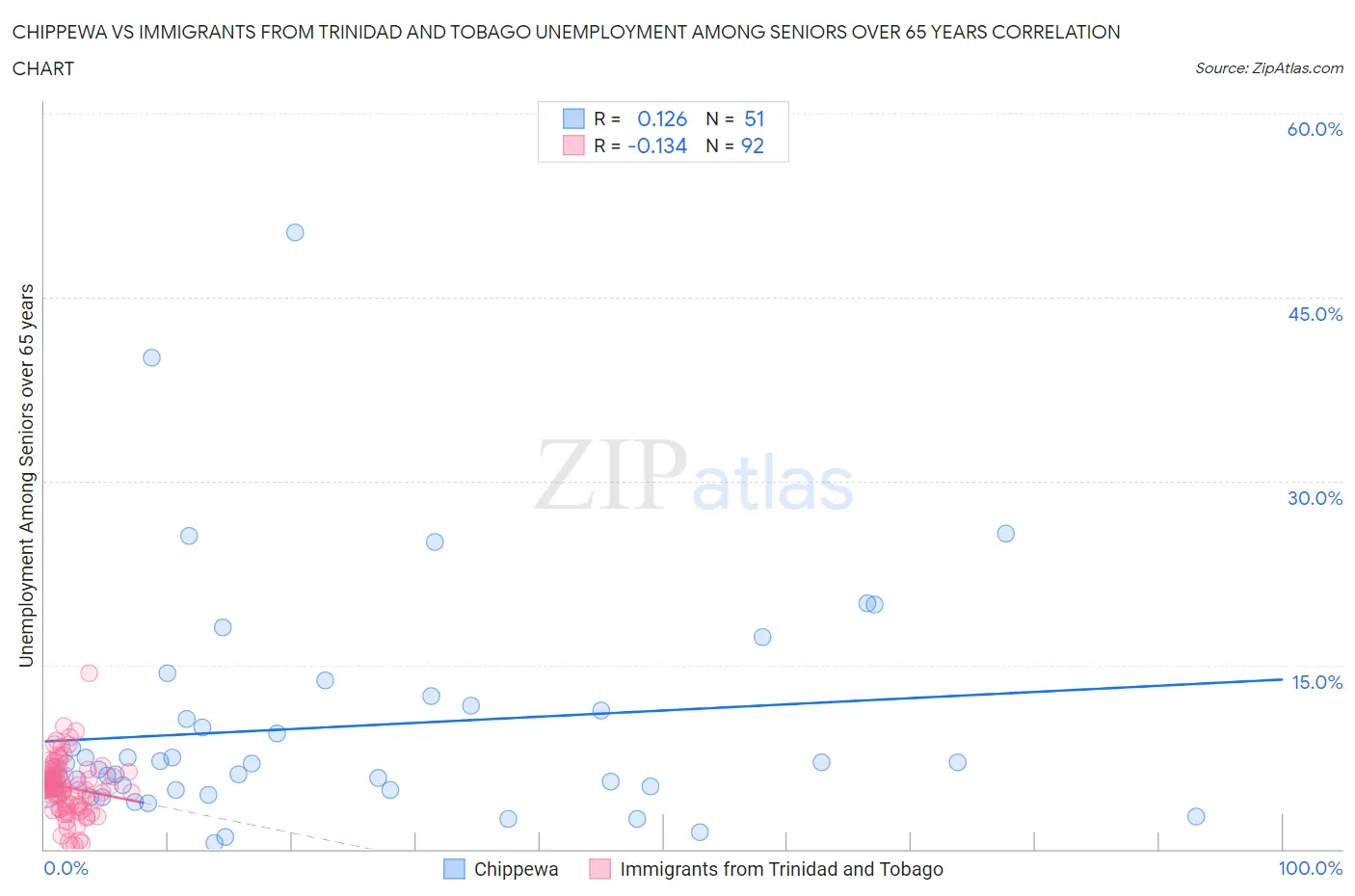 Chippewa vs Immigrants from Trinidad and Tobago Unemployment Among Seniors over 65 years
