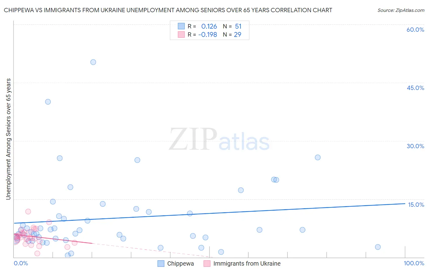 Chippewa vs Immigrants from Ukraine Unemployment Among Seniors over 65 years