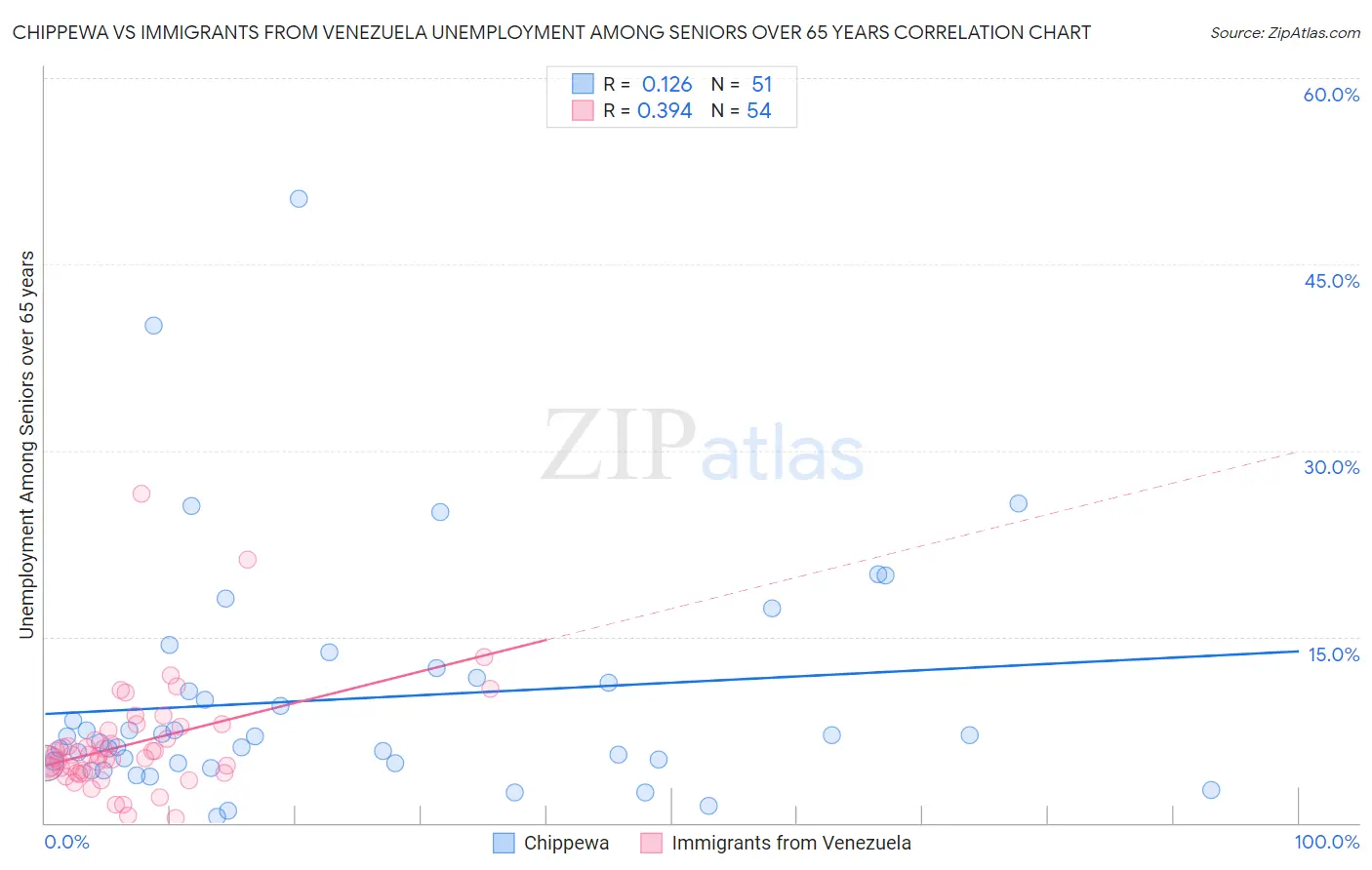 Chippewa vs Immigrants from Venezuela Unemployment Among Seniors over 65 years