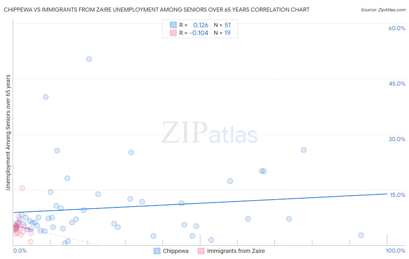 Chippewa vs Immigrants from Zaire Unemployment Among Seniors over 65 years